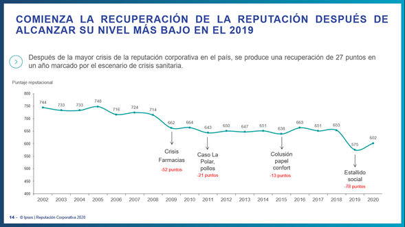 Estudio revela recuperación en la reputación de las empresas