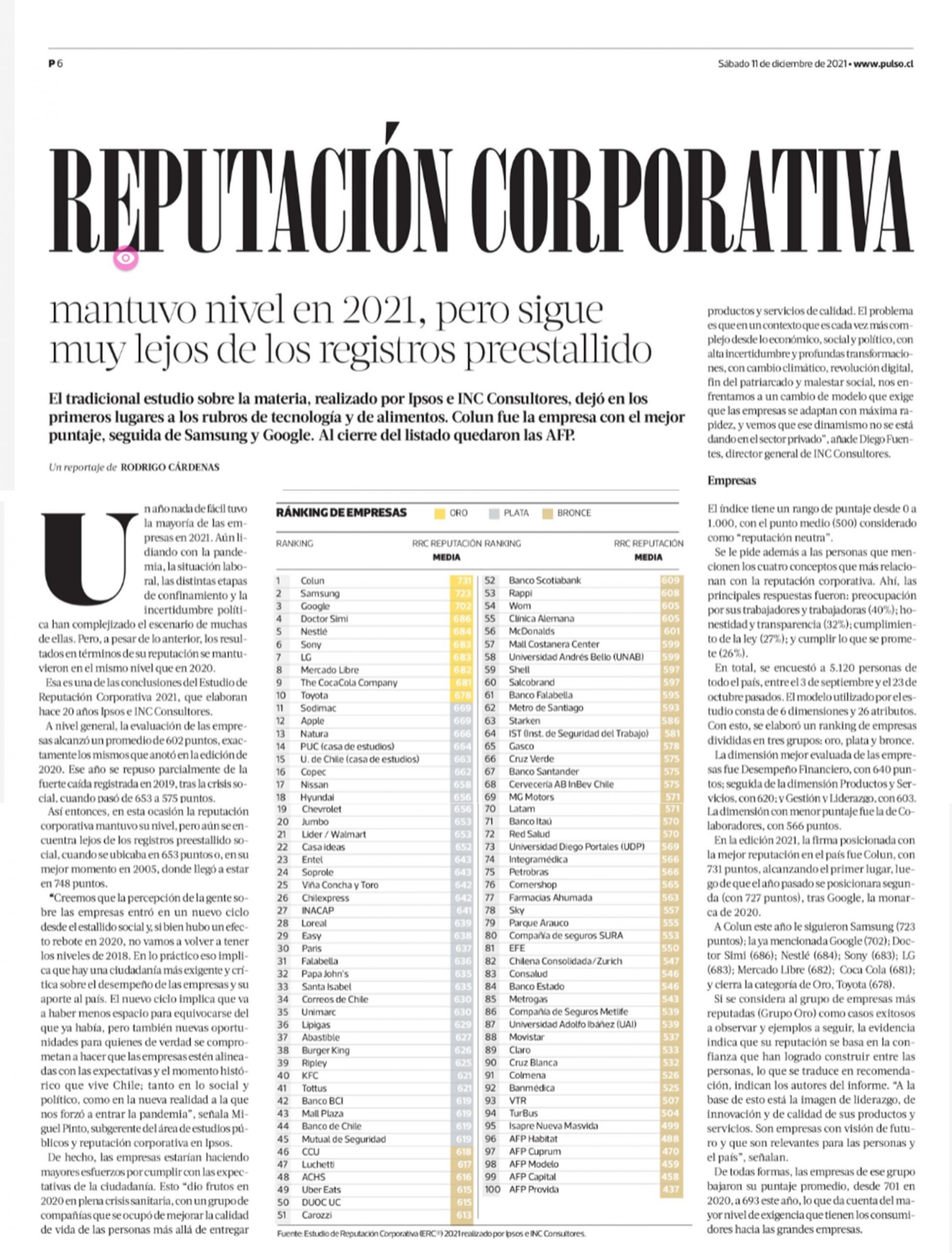 Reputación corporativa mantuvo nivel en 2021, pero sigue muy lejos de los registros preestallido